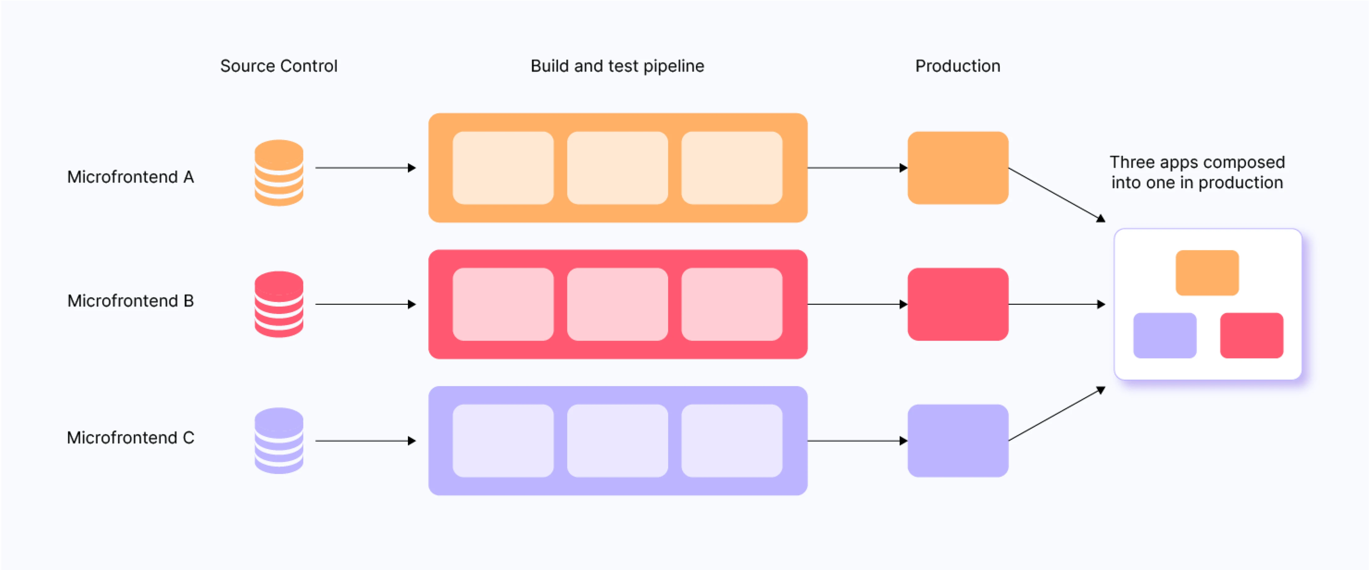 Microfrontend Architecture System